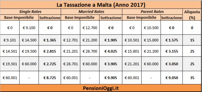 Pensioni, Come viene Tassata a Malta la Pensione