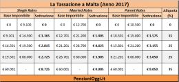 Pensioni, Come viene Tassata a Malta la Pensione