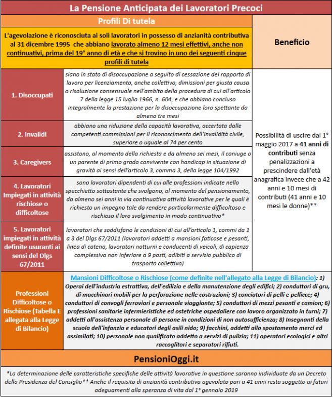 Pensioni, Quota 41 al test convenienza per i lavoratori precoci