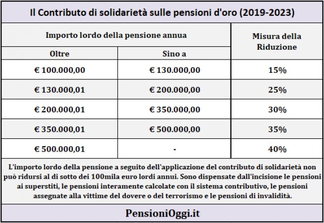 Pensioni d&#039;oro, Come si applica la riduzione sui trattamenti superiori a 100mila euro