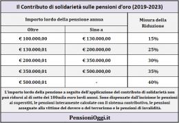 Pensioni d'oro, Come si applica la riduzione sui trattamenti superiori a 100mila euro