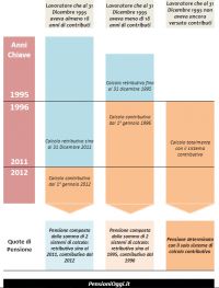 Pensioni, come funziona il sistema di calcolo contributivo