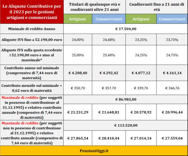 Pensioni, Ecco i contributi dovuti da artigiani e commercianti nel 2023