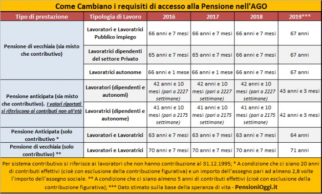 Pensioni, Dal 2019 l&#039;uscita schizzerà a 67 anni