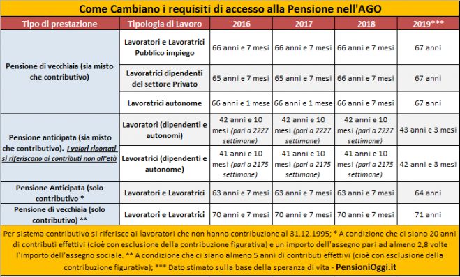 Pensioni, Dal 2019 l&#039;uscita schizzerà a 67 anni