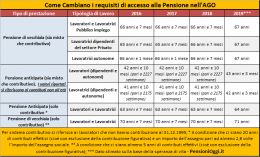 Pensioni, Dal 2019 l'uscita schizzer&agrave; a 67 anni