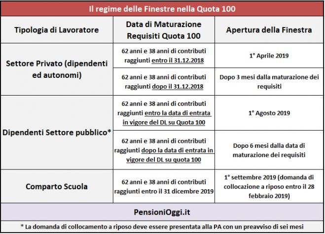 Quota 100, Ecco le Finestre d&#039;uscita per il 2019