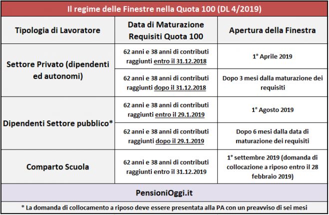 Ecco come Funziona la Quota 100 [Guida]