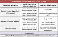 Ecco come Funziona la Quota 100 [Guida]