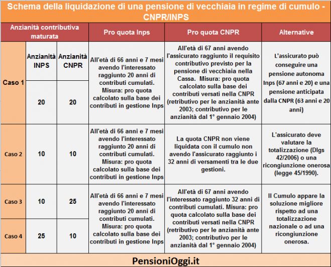 Cassa Ragionieri, Ecco le regole per il cumulo dei contributi