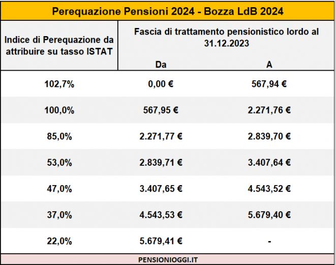 Pensioni, Giro di vite sulla rivalutazione degli assegni d’oro