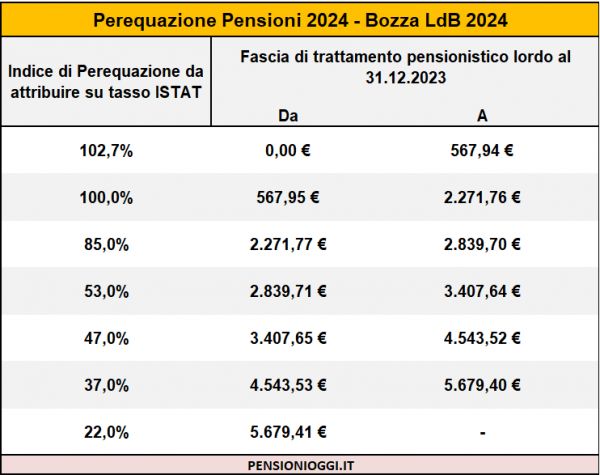 Pensioni, Giro di vite sulla rivalutazione degli assegni d’oro