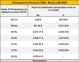 Pensioni, Giro di vite sulla rivalutazione degli assegni d&rsquo;oro