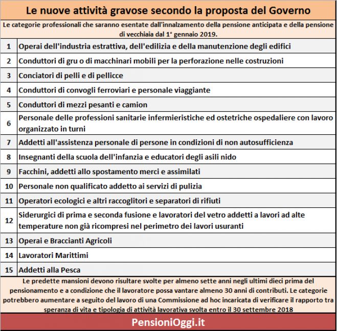 Riforma Pensioni, Le 15 professioni che ottengono la sospensione della speranza di vita