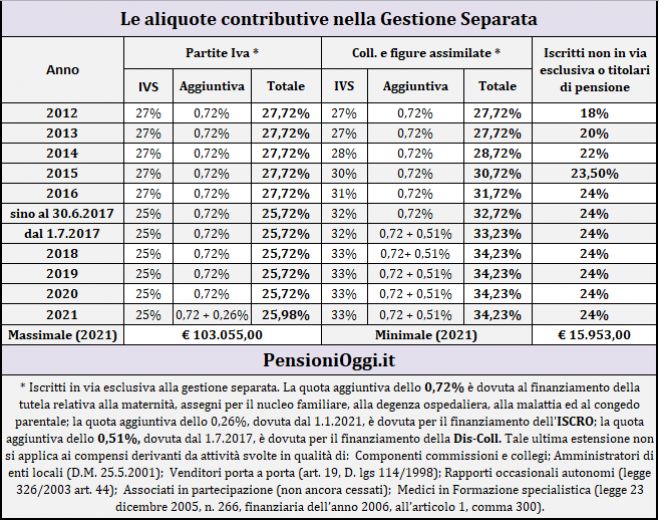 Pensioni, Le aliquote contributive nella gestione separata nel 2021