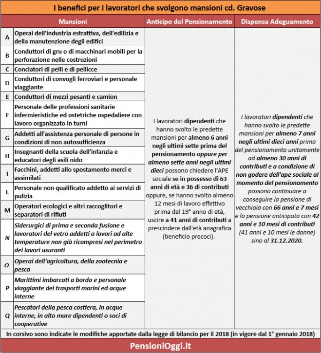 Pensioni, Anche nel 2021 uscita a 66 anni e 7 mesi per usuranti e gravosi