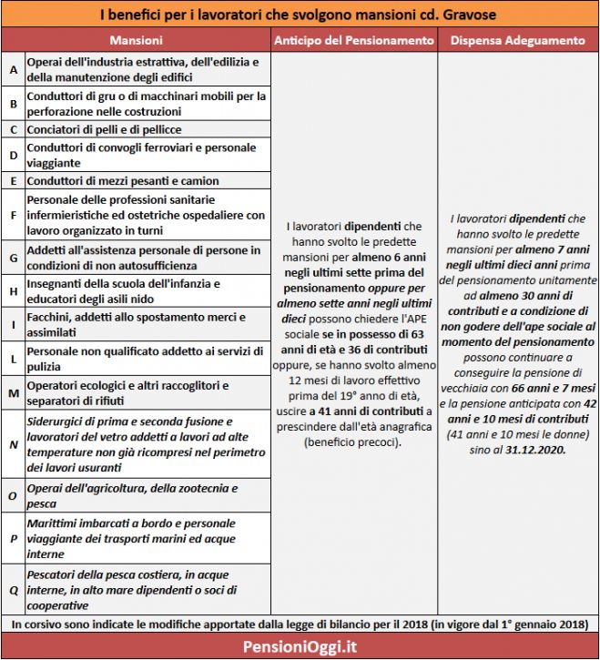 Pensioni, Anche nel 2021 uscita a 66 anni e 7 mesi per usuranti e gravosi