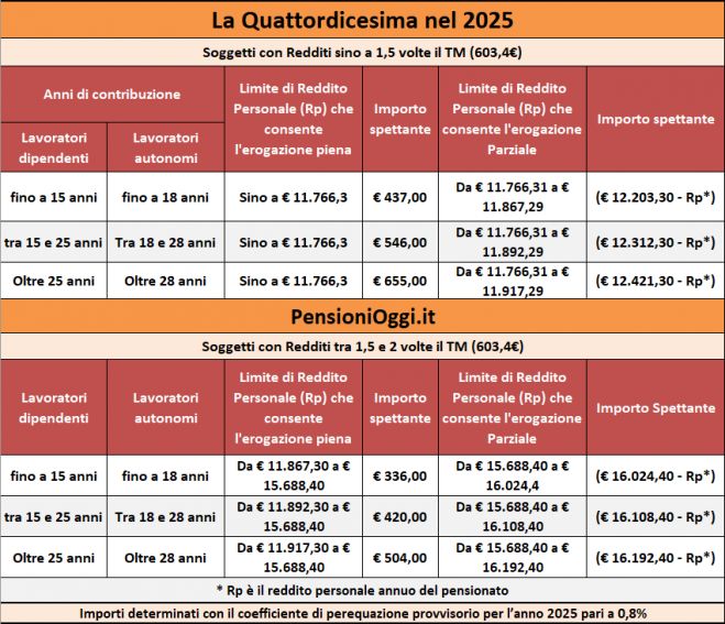 Pensioni, In arrivo a luglio la quattordicesima. Ecco a chi spetta