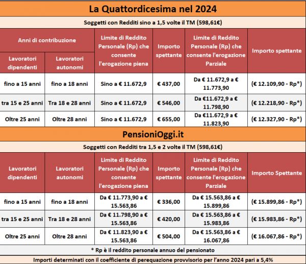 Pensioni, In arrivo a luglio la quattordicesima. Ecco a chi spetta