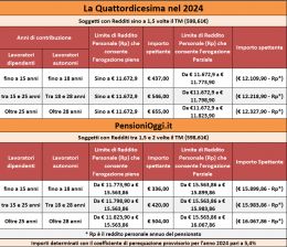 Pensioni, In arrivo a luglio la quattordicesima. Ecco a chi spetta