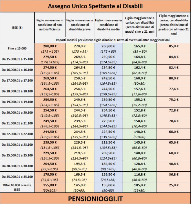 Assegno unico figli disabili: requisiti e importi