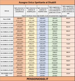Assegno unico figli disabili: requisiti e importi