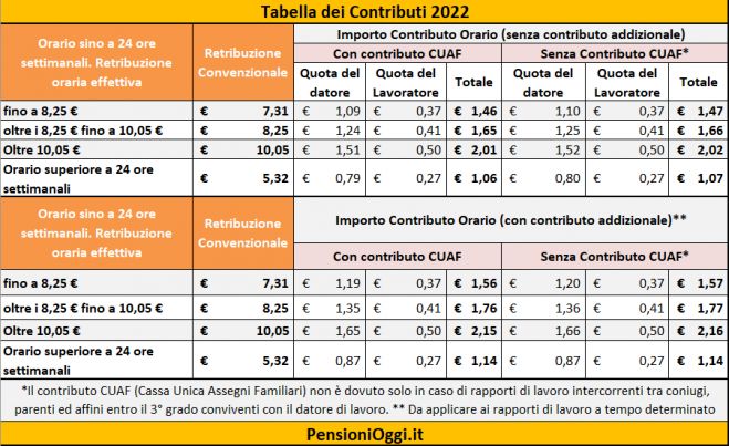 Pensioni, Ecco i contributi dovuti nel 2022 per colf e badanti