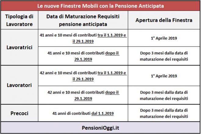 Pensione Anticipata, Confermato lo slittamento per gli addetti a mansioni gravose ed usuranti