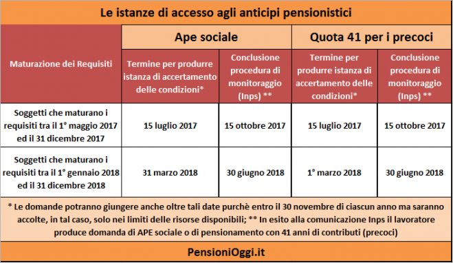 Pensioni, In Gazzetta i decreti su APe Sociale e Lavoratori Precoci