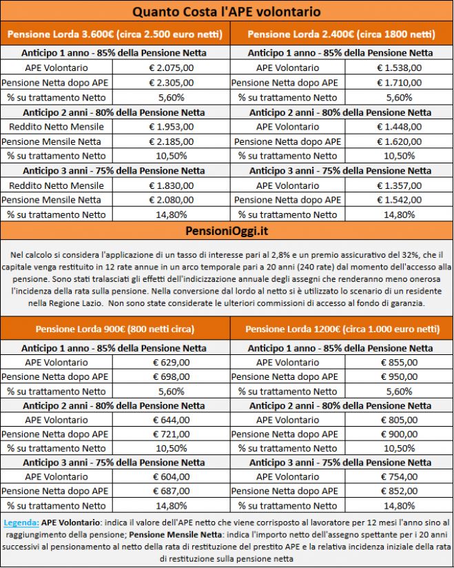 Pensioni, Ecco quanto costerà uscire in via anticipata con l&#039;APE di mercato