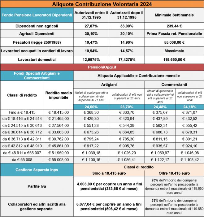 Pensioni, Quanto costano i contributi volontari nel 2024