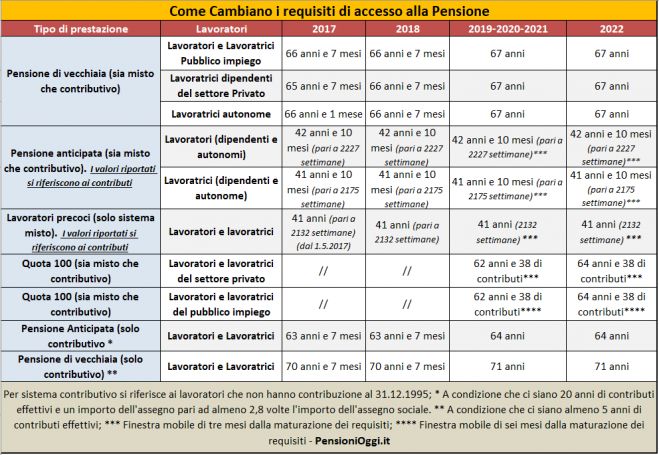 Ecco le strade per andare in pensione nel 2022