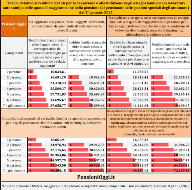 Assegni Familiari, Gli importi e i limiti di reddito per il 2021