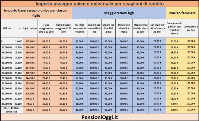 Assegno unico: Quanto spetta e come calcolarlo