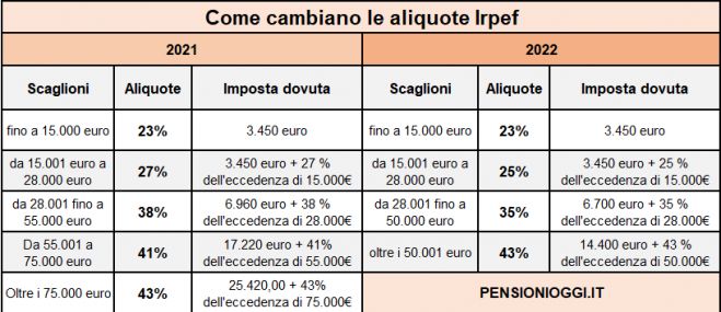 Riforma Irpef 2022, quanto si risparmia rispetto al 2021? Gli esempi dell&#039;AdE