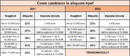 Riforma Irpef 2022, quanto si risparmia rispetto al 2021? Gli esempi dell'AdE