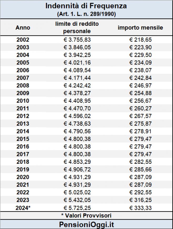 Indennità di Frequenza, ecco i limiti di reddito e l&#039;importo per il 2024 [Guida]