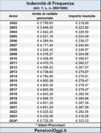 Indennità di Frequenza, ecco i limiti di reddito e l&#039;importo per il 2022 [Guida]