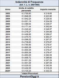 Indennità di Frequenza, ecco i limiti di reddito e l&#039;importo per il 2024 [Guida]