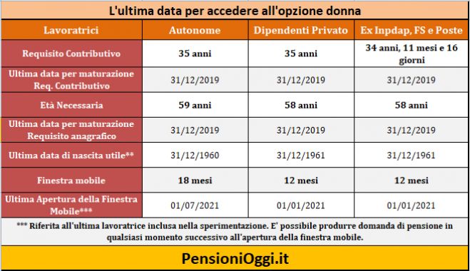 Opzione Donna, Ok alle domande per le nate nel 1961