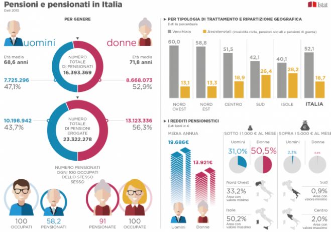 Pensioni, Inps: 6 prestazioni su 10 sono sotto i mille euro al mese