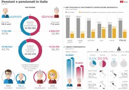 Pensioni, Inps: 6 prestazioni su 10 sono sotto i mille euro al mese