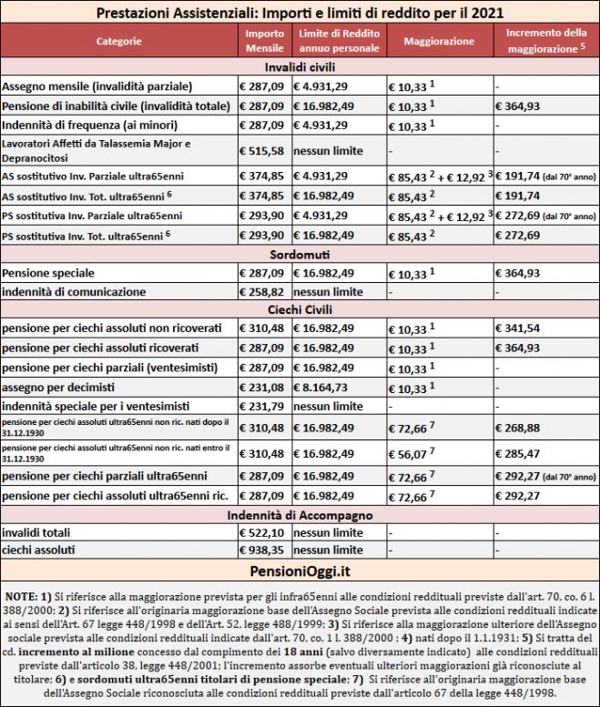 Invalidi civili, gli importi delle prestazioni e i limiti di reddito per il 2021