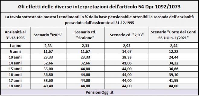 Pensioni Militari, Art 54: il coefficiente di rendimento è del 2,44%