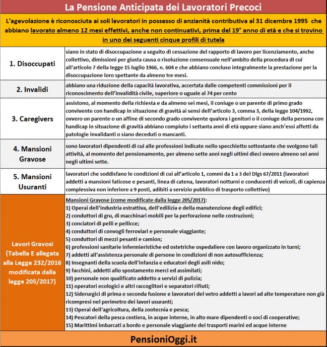 Pensioni, Ecco i lavoratori che escono con 41 anni di contributi [Guida]