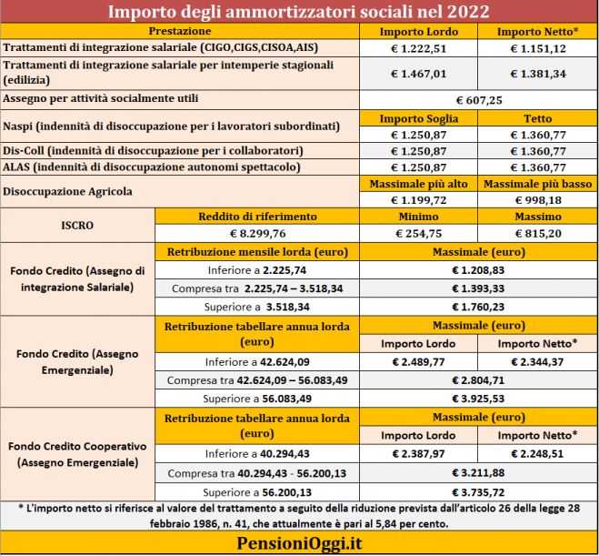 Ammortizzatori Sociali, Ecco gli importi di Cassa Integrazione e Naspi nel 2022