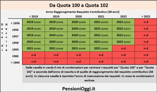 Quota 102, Ecco come funziona e chi ci rientra