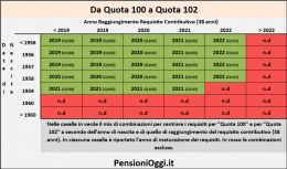 Quota 102, Ecco come funziona e chi ci rientra