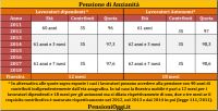 Le regole per andare in pensione sino al 2011 [Guida]