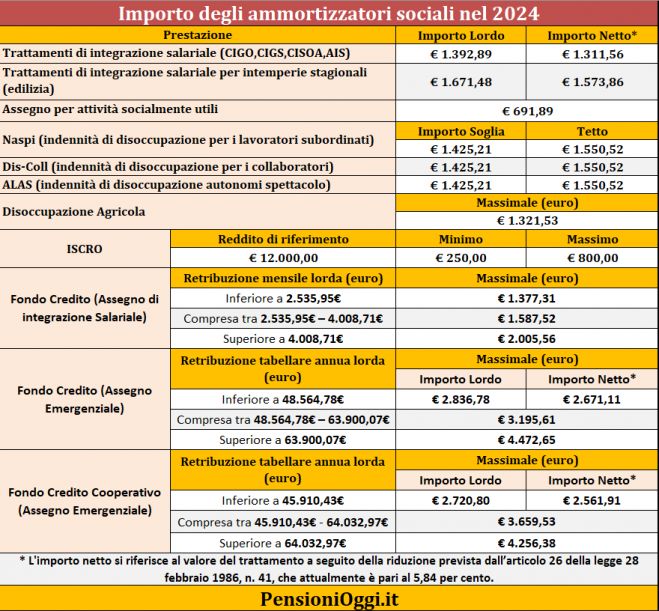 Ammortizzatori Sociali, Ecco gli importi di CIG e NASPI nel 2024